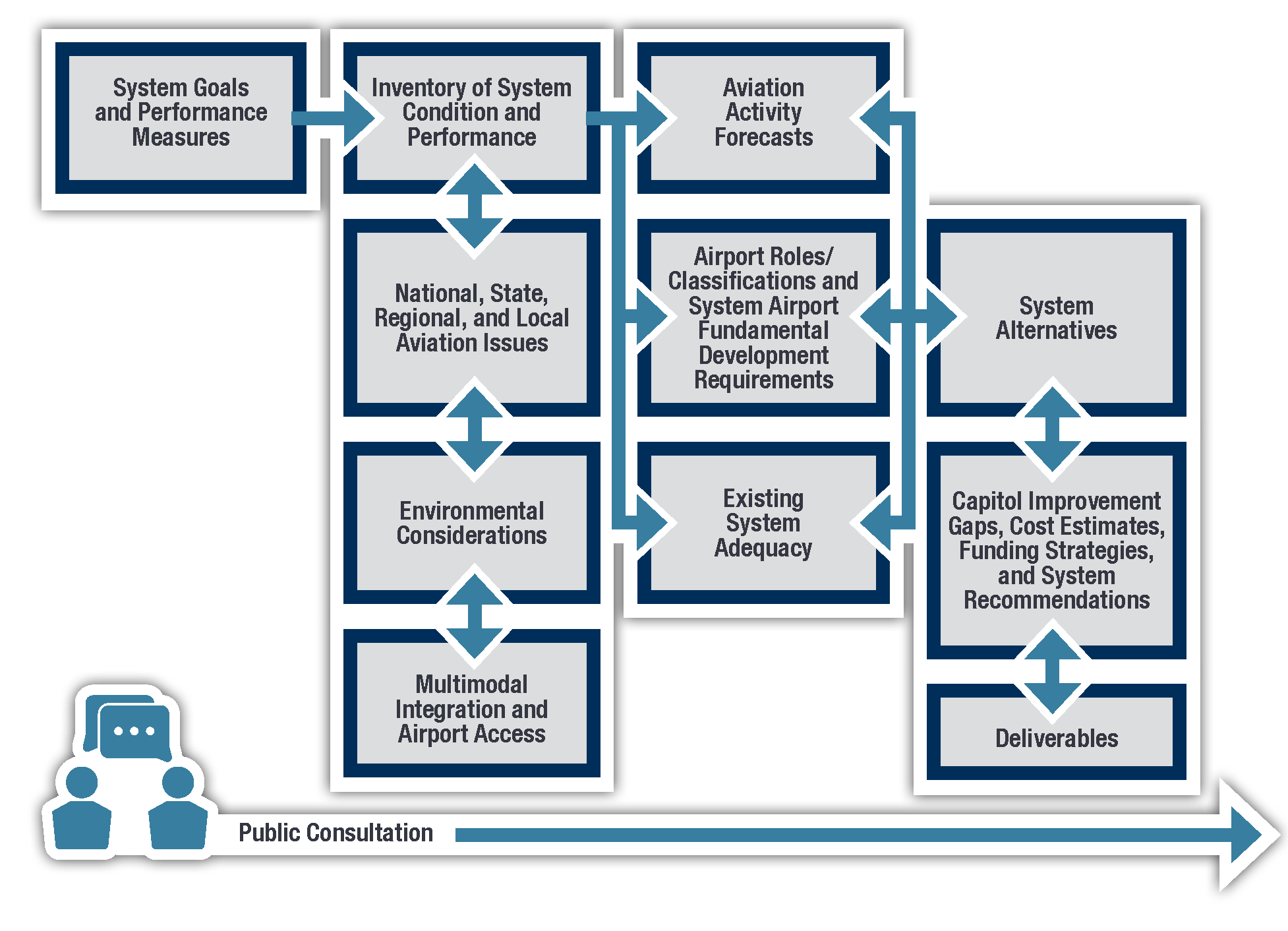 Process – Asp – Illinois Aviation System Plan